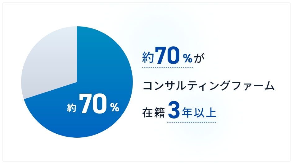登録しているコンサルのうち、約70%がコンサルティングファーム在籍3年以上