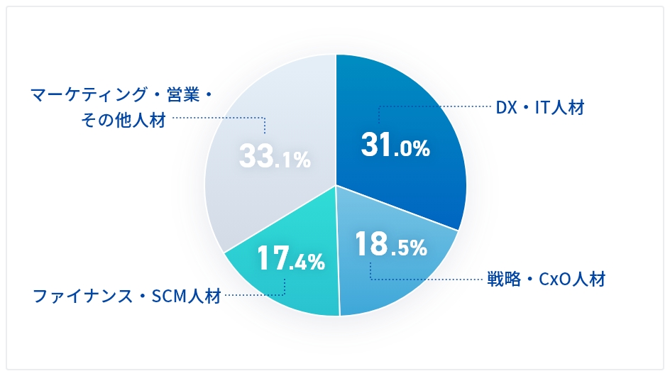 CxO、DXを中心に経験豊富な人材